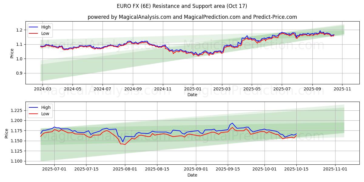  EURO FX (6E) Support and Resistance area (16 Oct) 