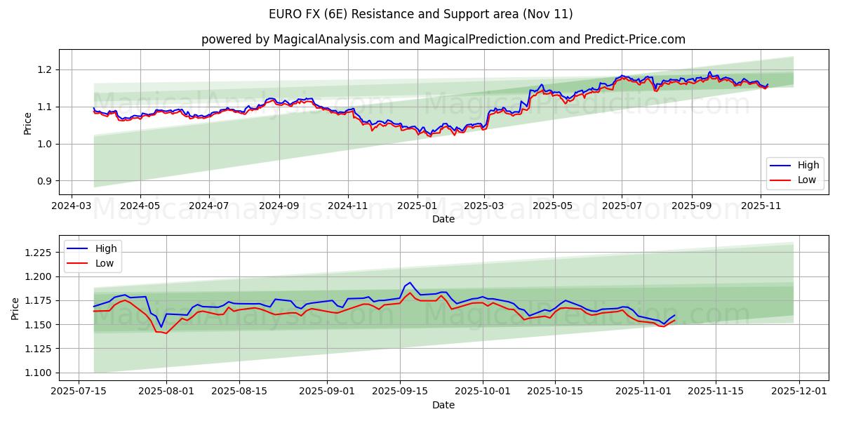  EURO FX (6E) Support and Resistance area (10 Nov) 