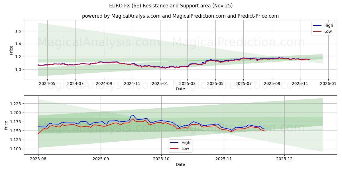  Euro FX (6E) Support and Resistance area (24 Nov) 