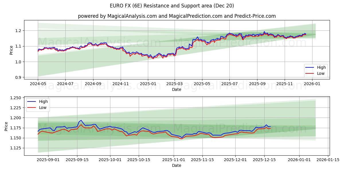  Euro FX (6E) Support and Resistance area (19 Dec) 