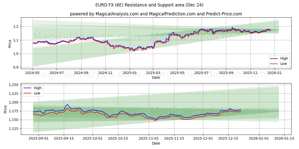  EURO FX (6E) Support and Resistance area (22 Dec) 