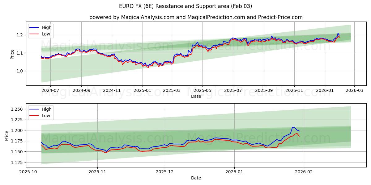  EURO FX (6E) Support and Resistance area (02 Feb) 