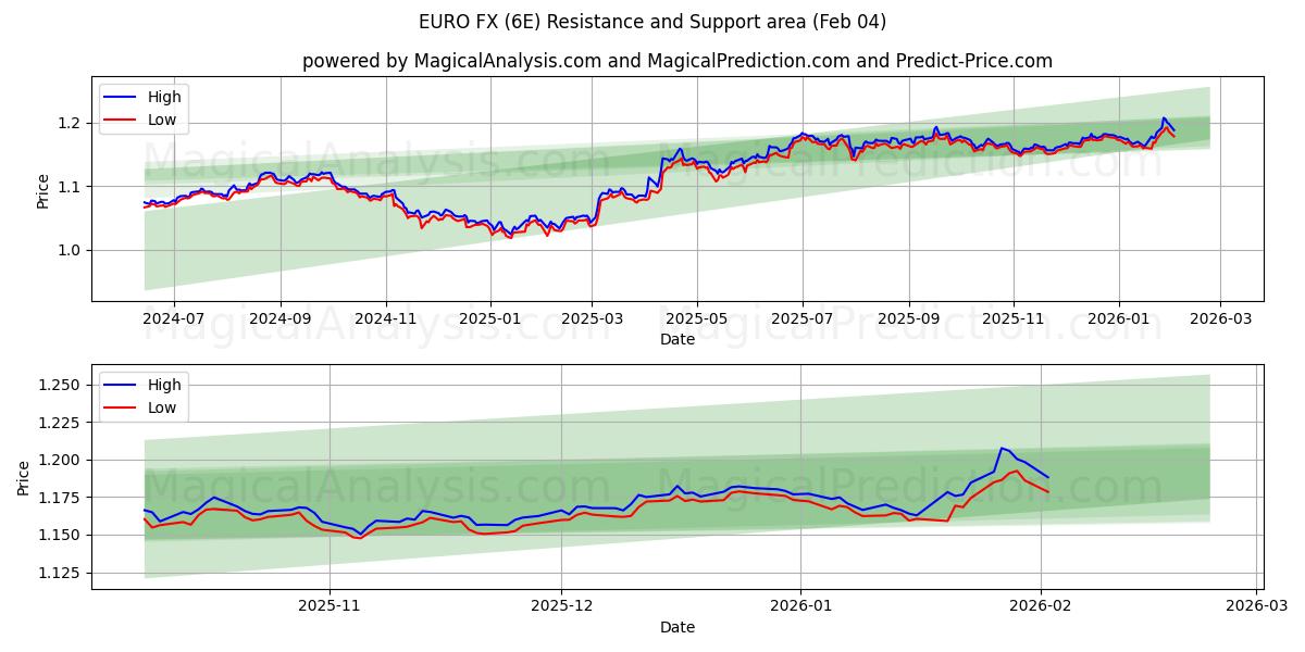 EURO FX (6E) Support and Resistance area (03 Feb) 