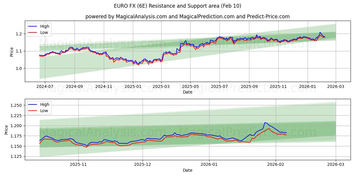  EURO FX (6E) Support and Resistance area (09 Feb) 