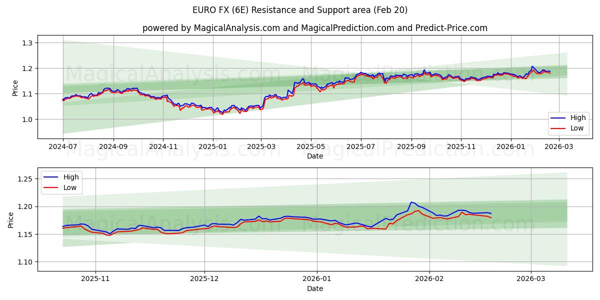 EURO FX (6E) Support and Resistance area (19 Feb) 