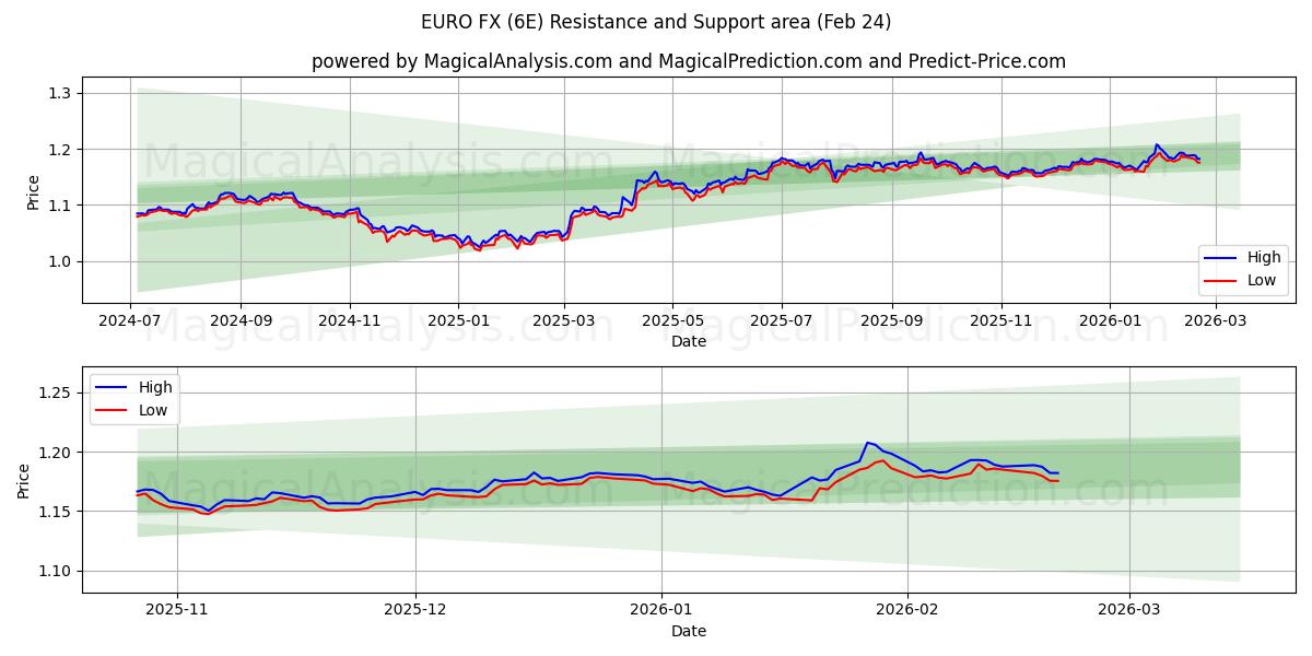  اليورو فكس (6E) Support and Resistance area (23 Feb) 