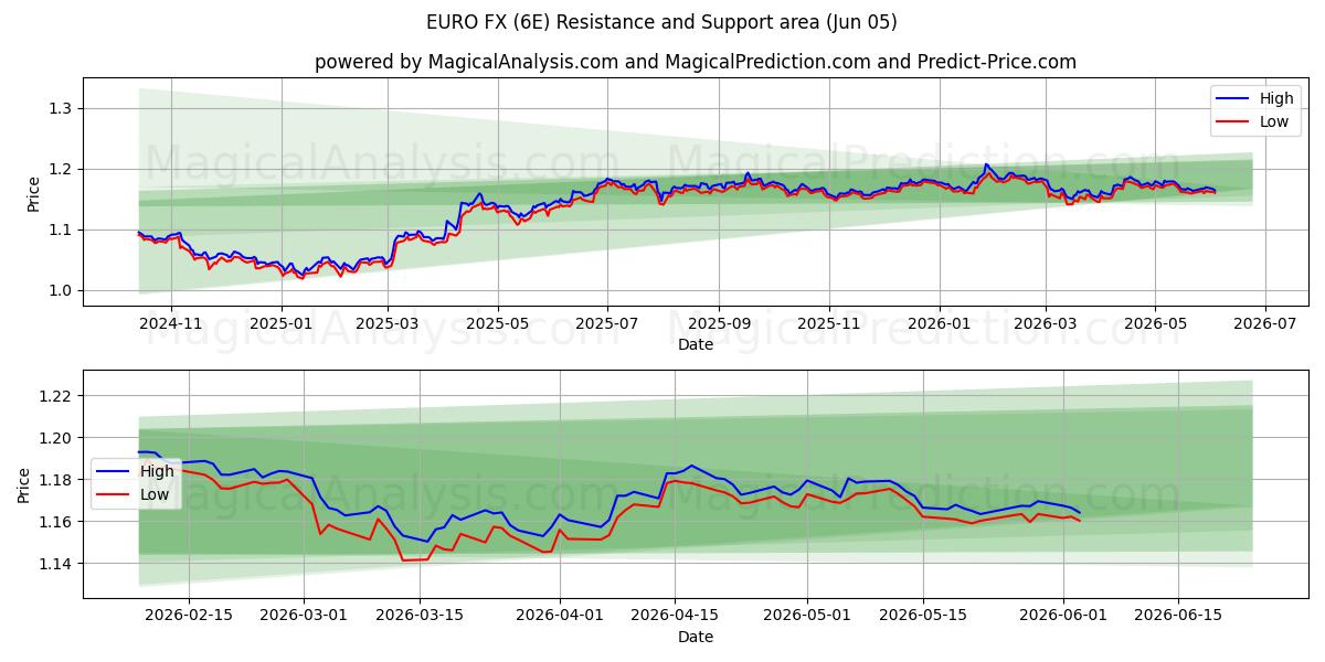  EURO FX (6E) Support and Resistance area (03 Jun) 