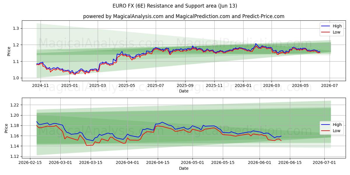  EURO FX (6E) Support and Resistance area (08 Jun) 