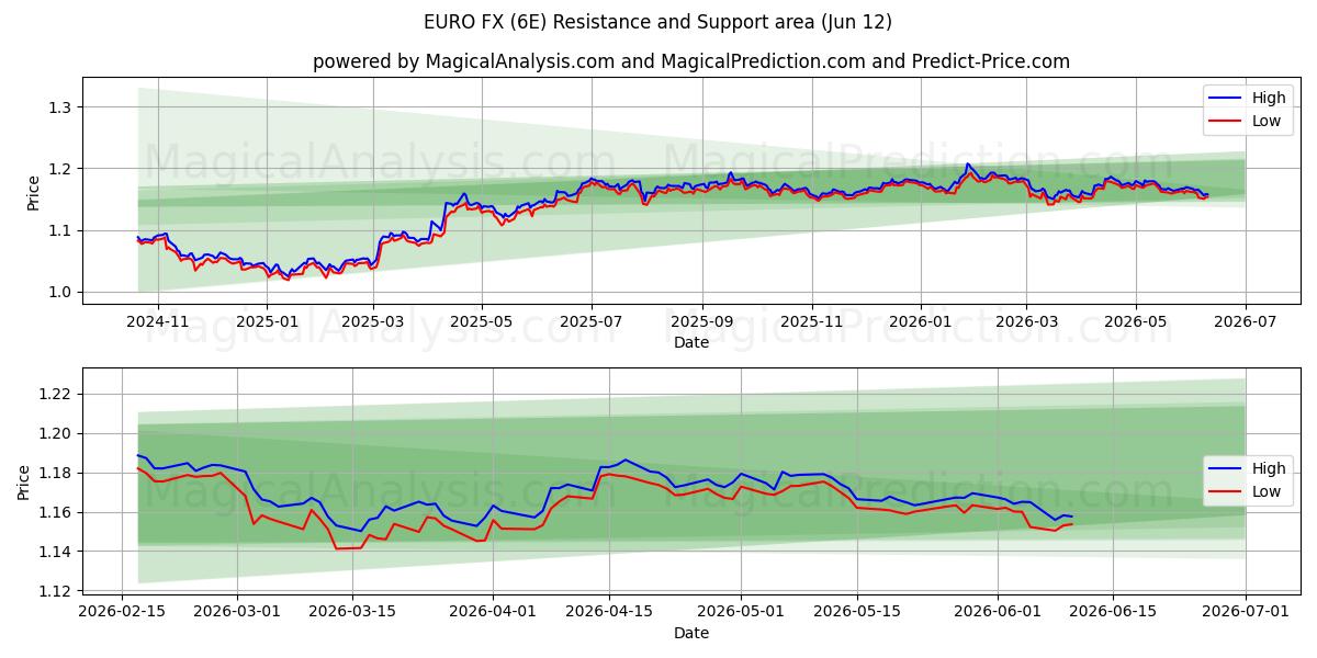  EURO FX (6E) Support and Resistance area (11 Jun) 