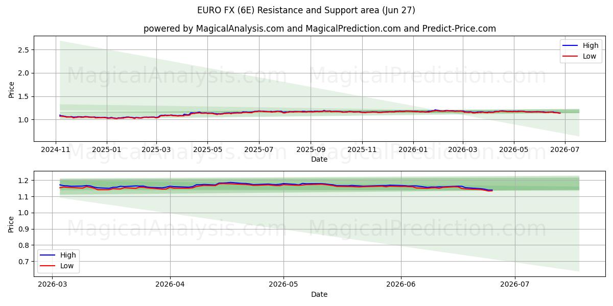  EURO FX (6E) Support and Resistance area (26 Jun) 