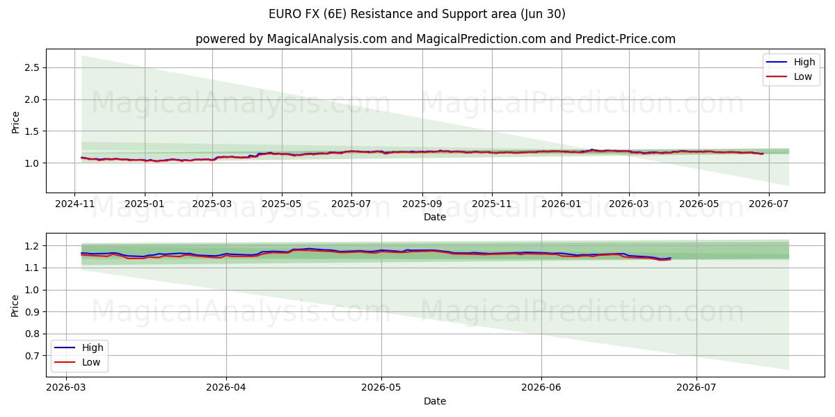  ユーロFX (6E) Support and Resistance area (29 Jun) 
