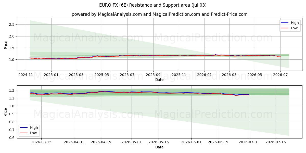  EURO FX (6E) Support and Resistance area (02 Jul) 