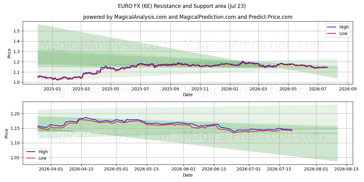  EURO FX (6E) Support and Resistance area (22 Jul) 