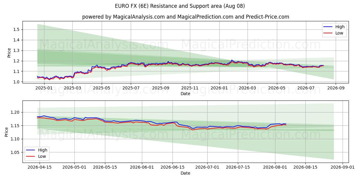  Euro FX (6E) Support and Resistance area (06 Aug) 
