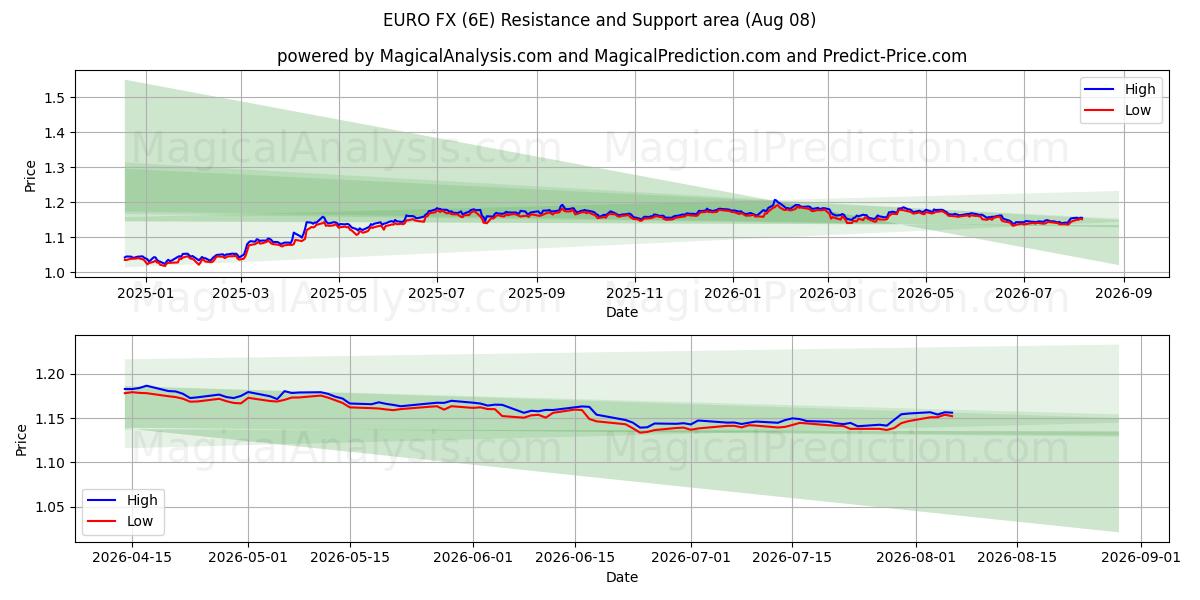  欧元外汇 (6E) Support and Resistance area (07 Aug) 