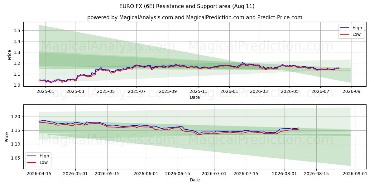  EURO FX (6E) Support and Resistance area (10 Aug) 