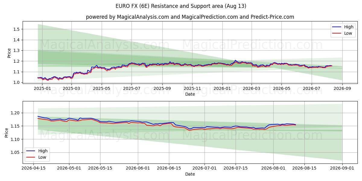  avro dövizi (6E) Support and Resistance area (12 Aug) 