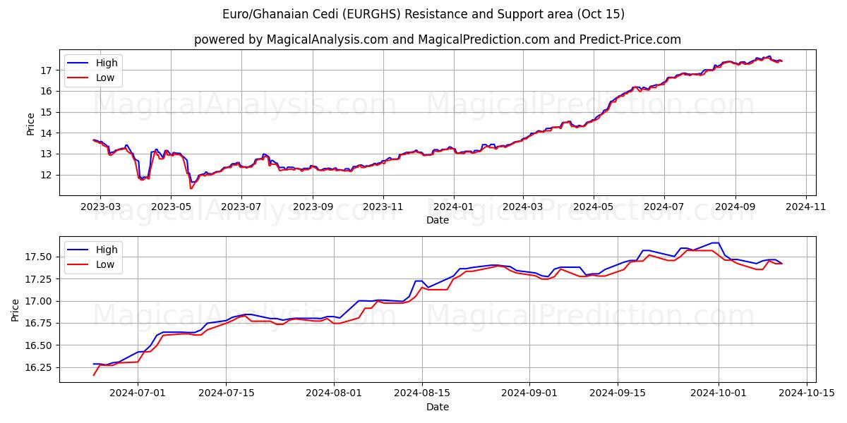  Euro/Ghanesisk Cedi (EURGHS) Support and Resistance area (15 Oct) 