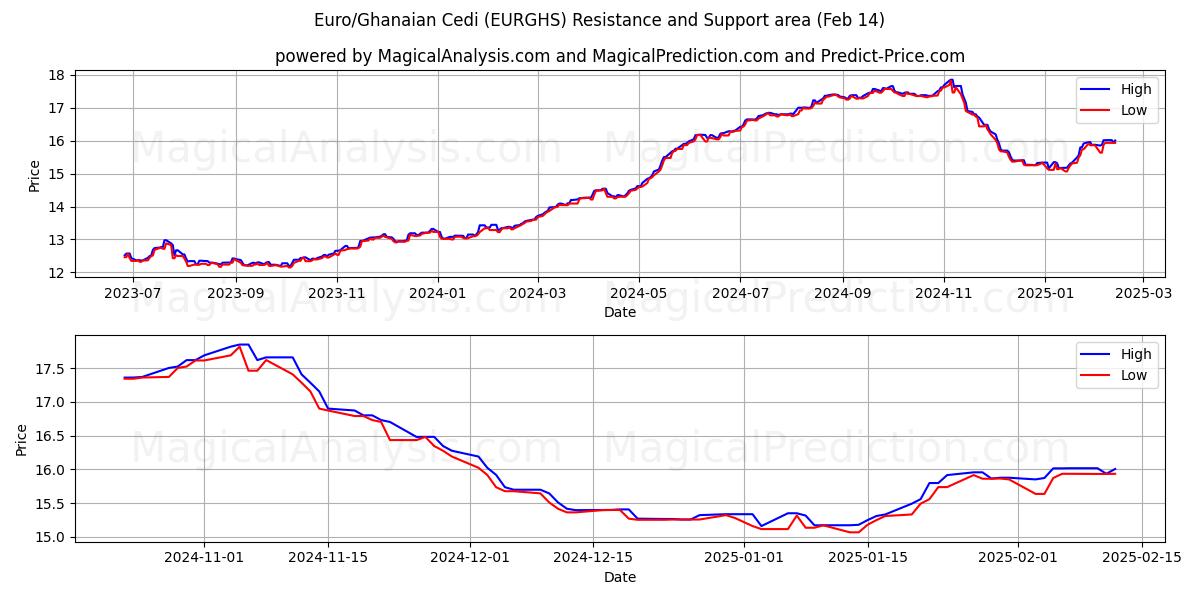  Euro/Cedi ghanés (EURGHS) Support and Resistance area (04 Feb) 