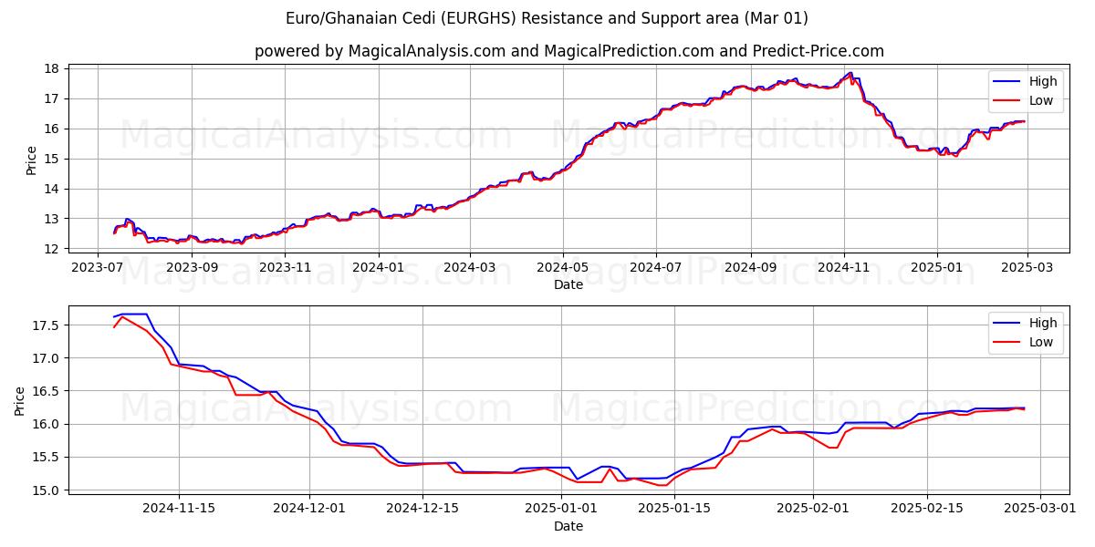  ユーロ/ガーナ セディ (EURGHS) Support and Resistance area (01 Mar) 