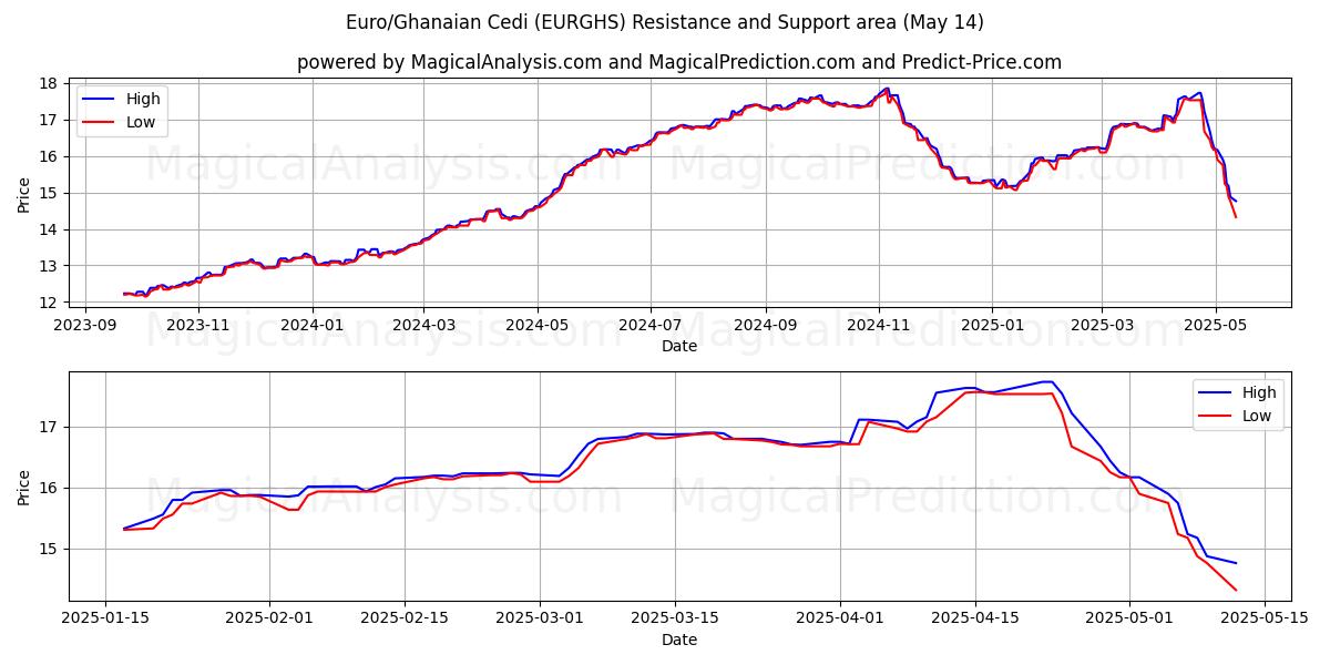  यूरो/घानायन सेडी (EURGHS) Support and Resistance area (14 May) 