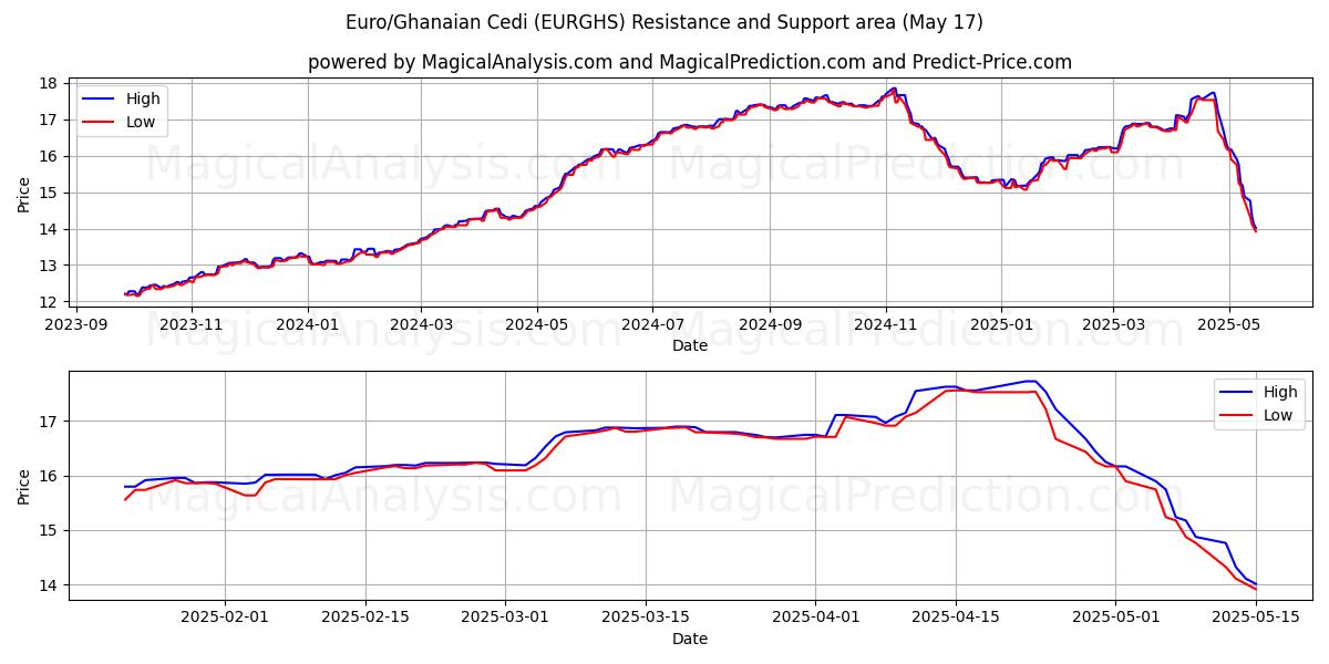  Euro/ghanalainen Cedi (EURGHS) Support and Resistance area (17 May) 