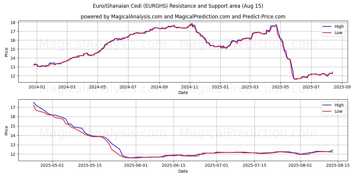  Avrupa/Gana Sedisi (EURGHS) Support and Resistance area (12 Aug) 