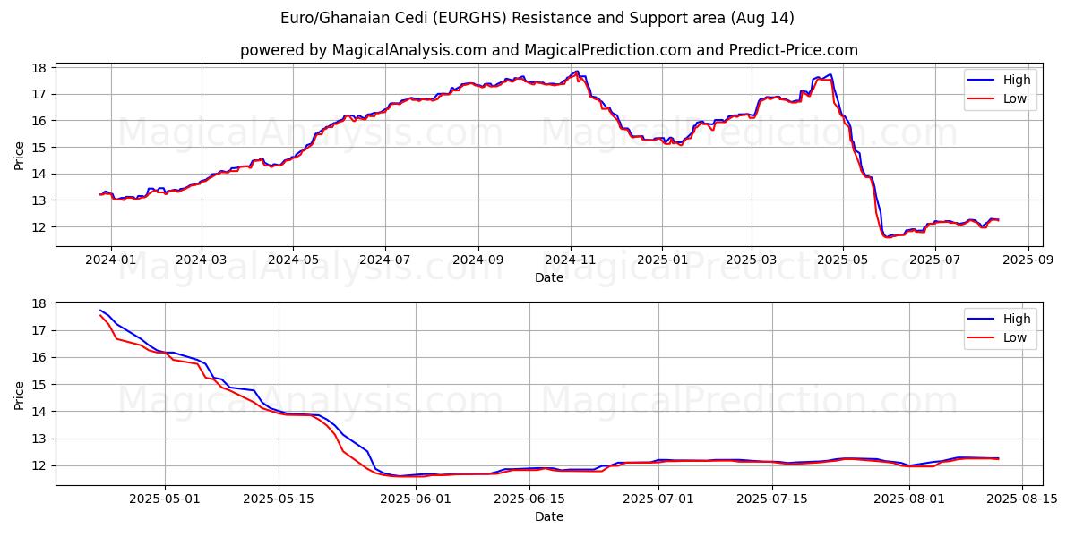  Euro/Cedi Ganense (EURGHS) Support and Resistance area (13 Aug) 
