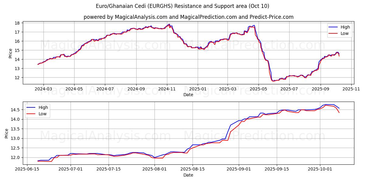  Euro/ghanalainen Cedi (EURGHS) Support and Resistance area (09 Oct) 