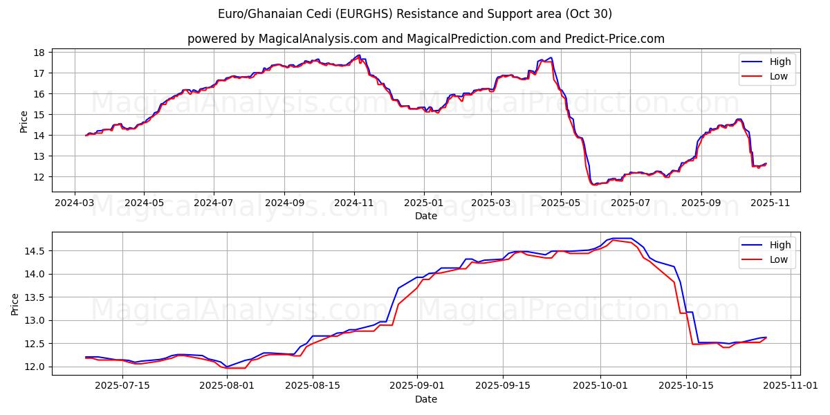 Euro/ghanalainen Cedi (EURGHS) Support and Resistance area (29 Oct)   Euro/ghanalainen Cedi (EURGHS) Support and Resistance area (29 Oct)