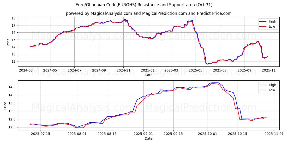 Euro/Ghanaian Cedi (EURGHS) Support and Resistance area (30 Oct)   Euro/Ghanaian Cedi (EURGHS) Support and Resistance area (30 Oct)