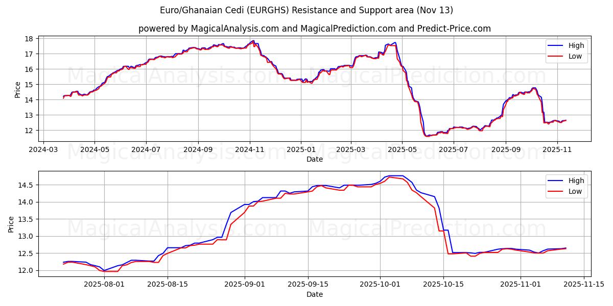  Euro/Ghanaian Cedi (EURGHS) Support and Resistance area (12 Nov) 