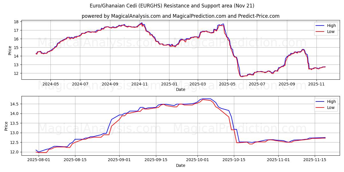  Euro/Ghanaian Cedi (EURGHS) Support and Resistance area (20 Nov) 