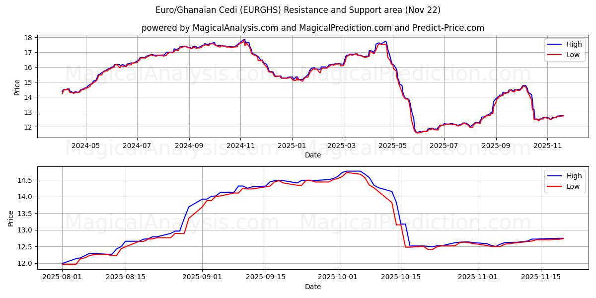  Euro/Ghanaian Cedi (EURGHS) Support and Resistance area (21 Nov) 