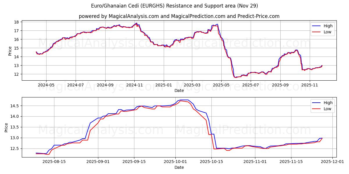  Euro/Ghanaian Cedi (EURGHS) Support and Resistance area (28 Nov) 