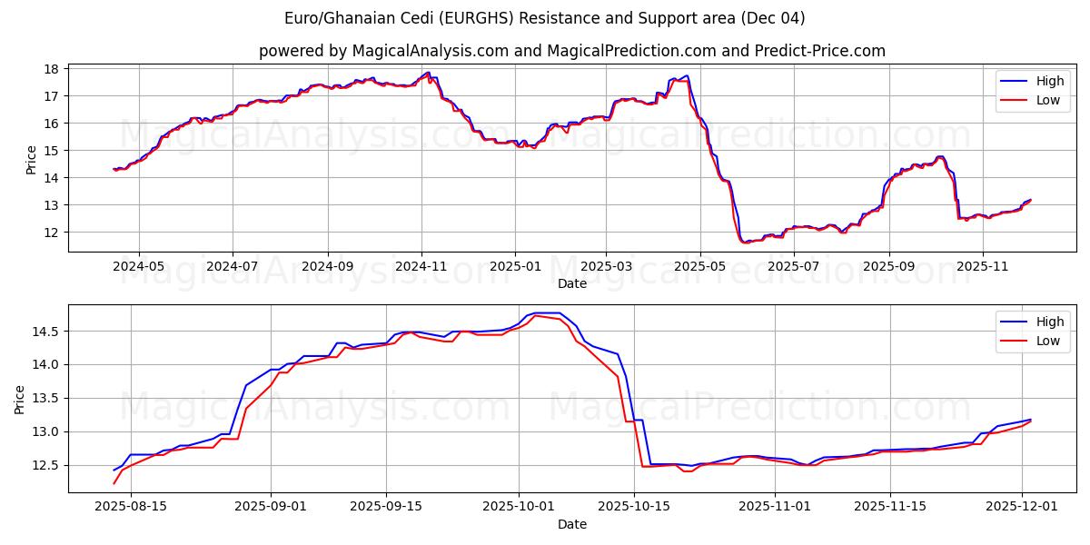  Euro/Ghanaian Cedi (EURGHS) Support and Resistance area (03 Dec) 