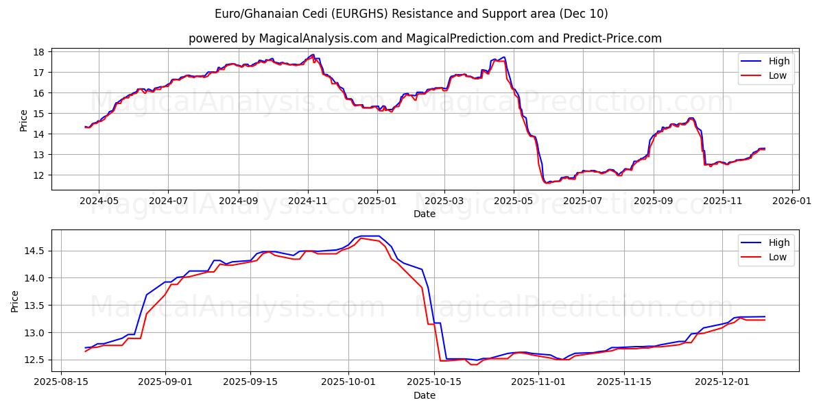  유로/가나 세디 (EURGHS) Support and Resistance area (09 Dec) 