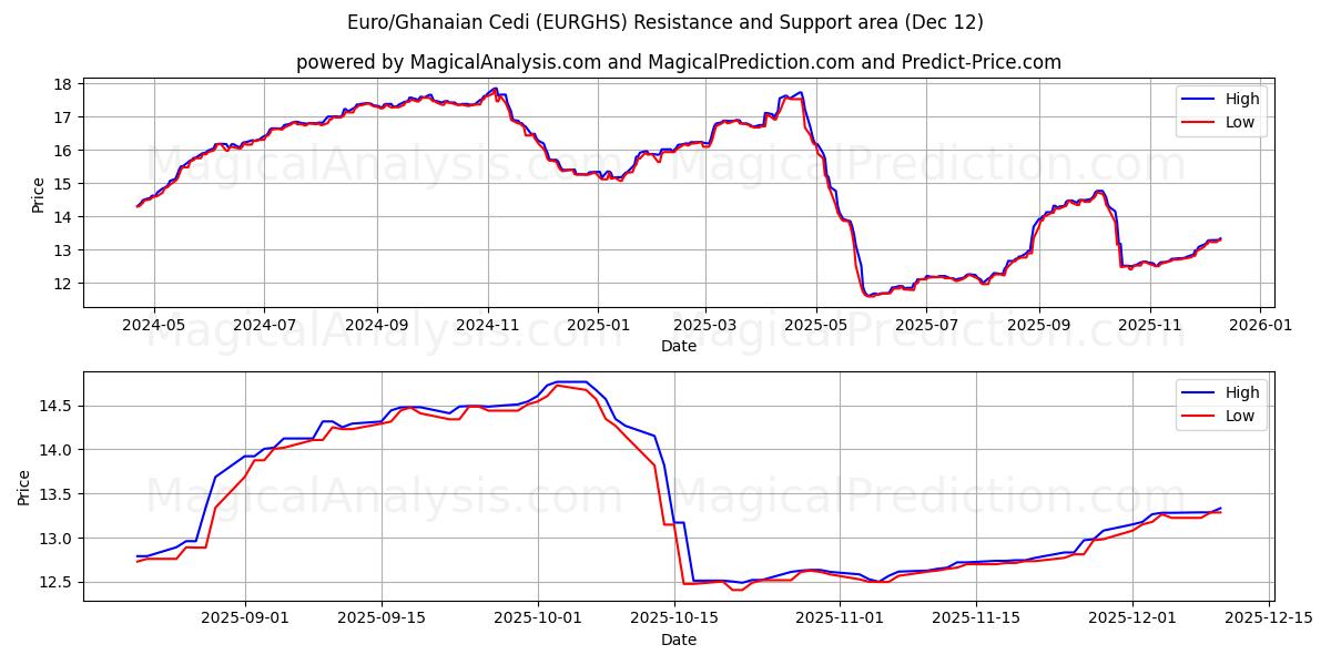  اليورو/سيدي الغاني (EURGHS) Support and Resistance area (10 Dec) 