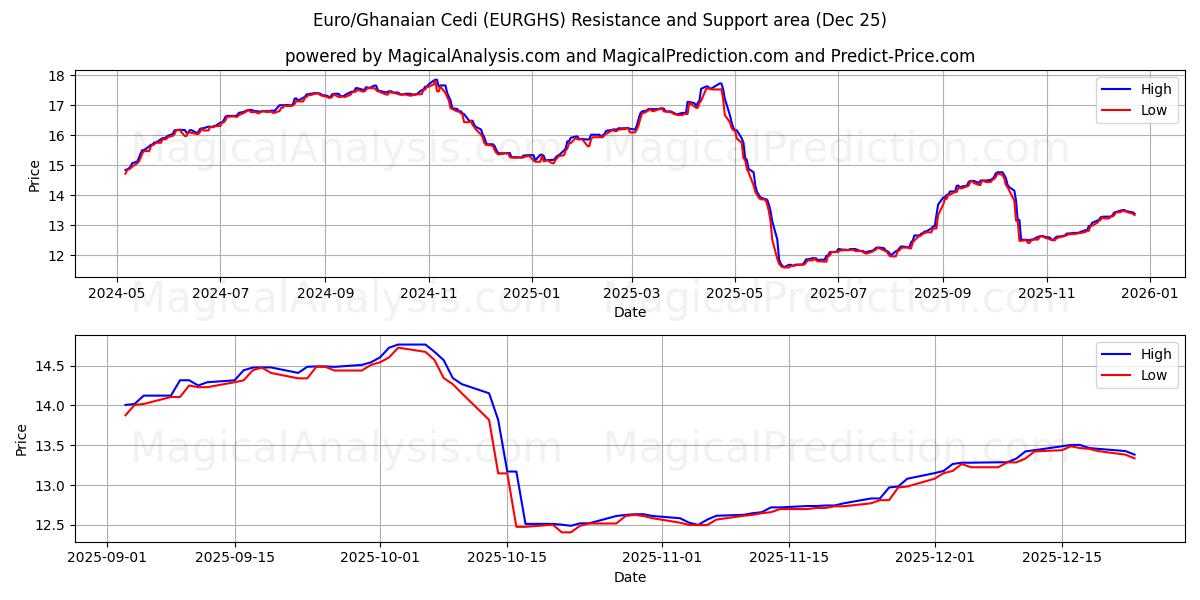  Euro/Ghanaian Cedi (EURGHS) Support and Resistance area (24 Dec) 