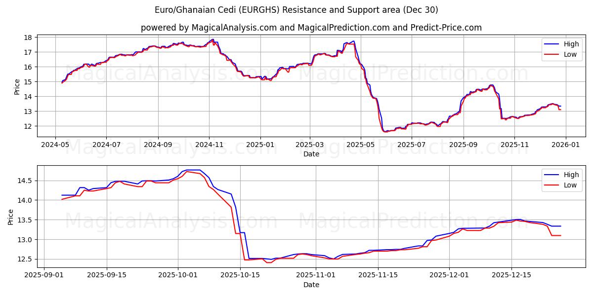  Euro/Cedi ghanese (EURGHS) Support and Resistance area (29 Dec) 