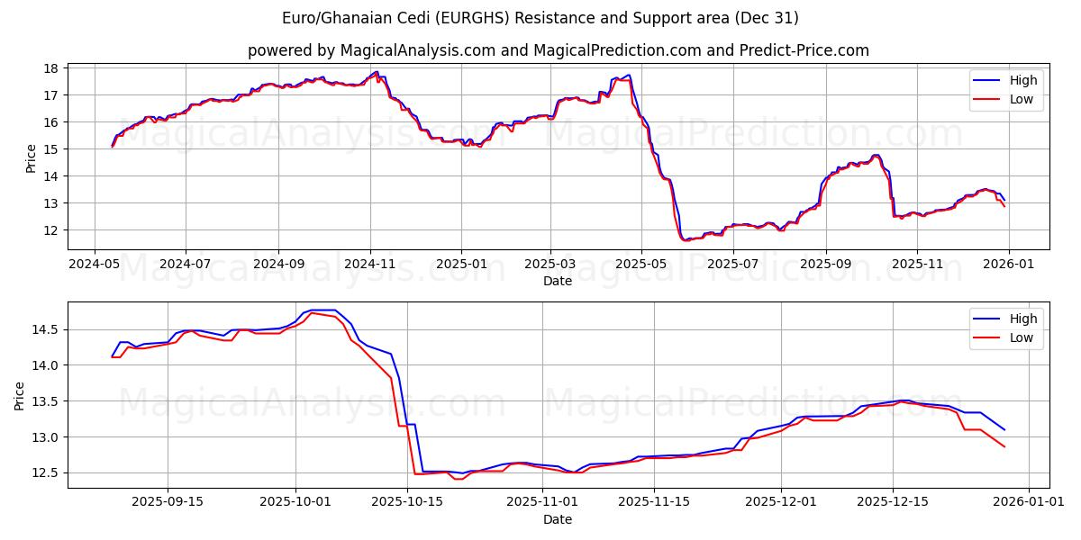  Euro/Cedi ghanés (EURGHS) Support and Resistance area (30 Dec) 