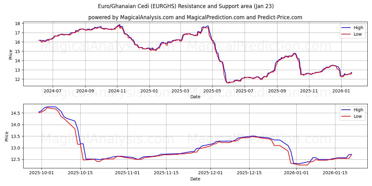  یورو/سدی غنا (EURGHS) Support and Resistance area (22 Jan) 