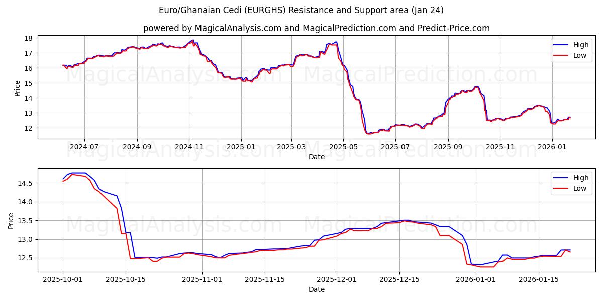  Euro/Cédi ghanéen (EURGHS) Support and Resistance area (23 Jan) 