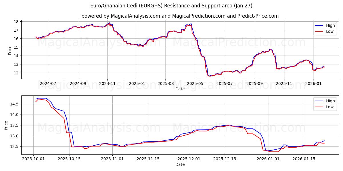 Евро/ганский седи (EURGHS) Support and Resistance area (26 Jan) 