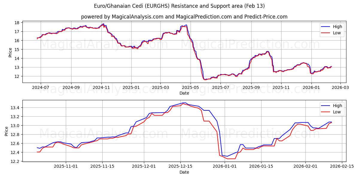  Euro/Ghanaian Cedi (EURGHS) Support and Resistance area (12 Feb) 