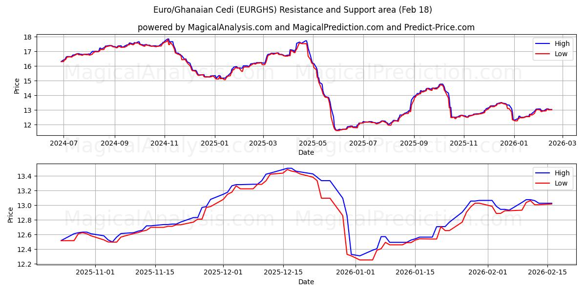  Euro/Cédi ghanéen (EURGHS) Support and Resistance area (17 Feb) 