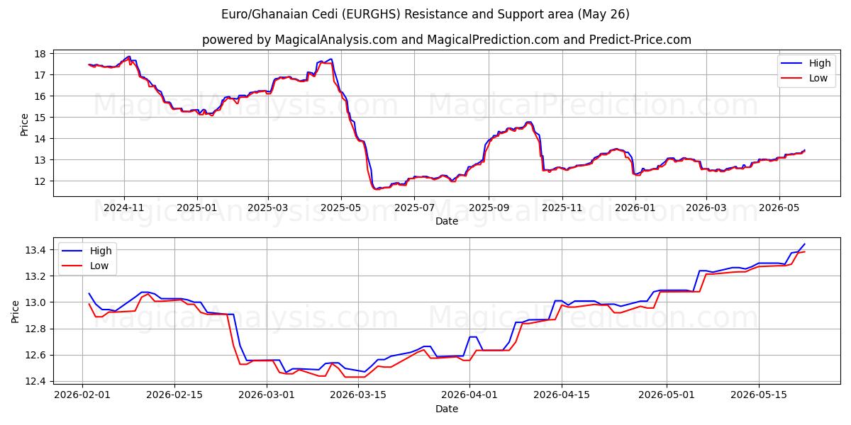  Avrupa/Gana Sedisi (EURGHS) Support and Resistance area (26 Feb) 