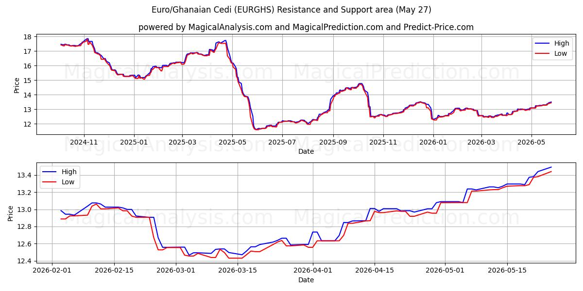  یورو/سدی غنا (EURGHS) Support and Resistance area (26 May) 