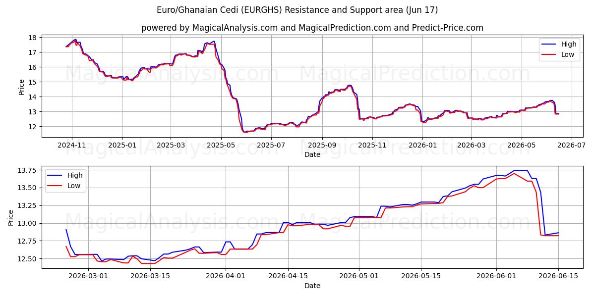  Euro/Cedi Ganense (EURGHS) Support and Resistance area (11 Jun) 