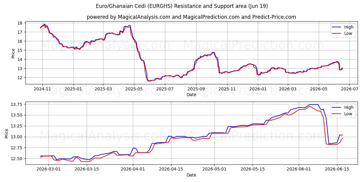  Euro/Ghanesisk Cedi (EURGHS) Support and Resistance area (17 Jun) 